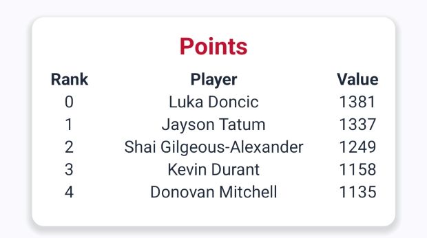 Stat leaderboard card