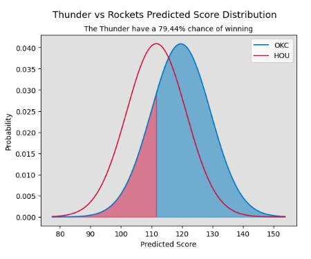 A Python visualization by Riley of the results of his model